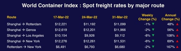 World Contrain Index 2021