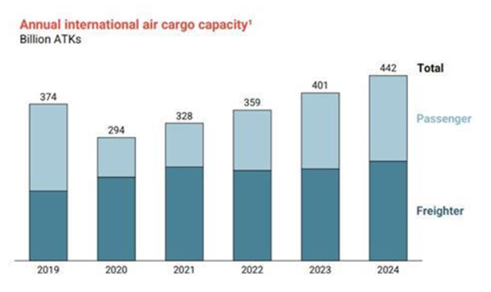 TRANSPORTATION MARKET UPDATE JANUARY- 2025 | AIR & SEA FREIGHT